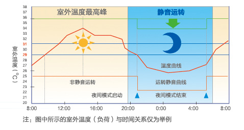 海爾中央空調全直流變頻多聯機MX7