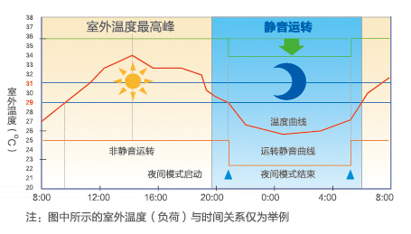 全直流變頻多聯機MX7（38-48匹）