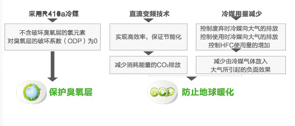 全直流變頻多聯機MX7（38-48匹）