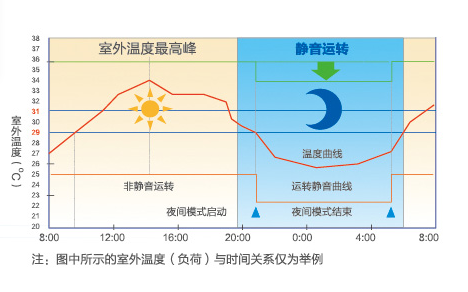 海爾中央空調全直流變頻多聯機MX7（50匹）