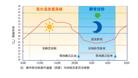 SA系列多聯機(12-16匹)