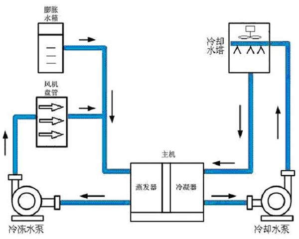 中央空調水系統清洗