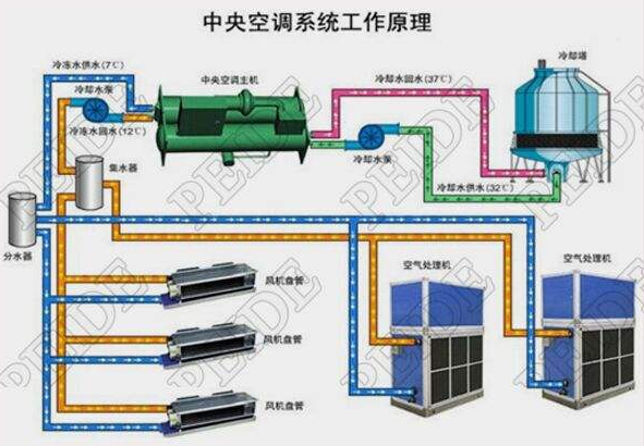 中央空調工作原理