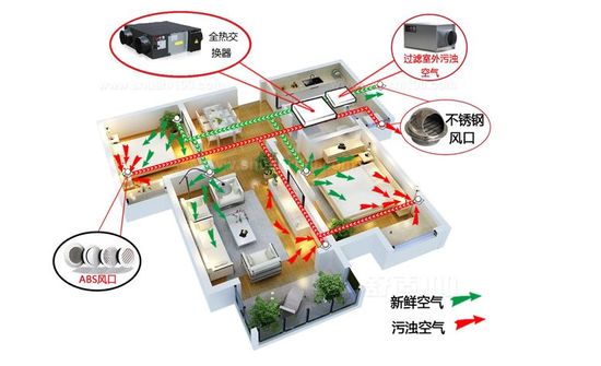 新風系統可以去除灰塵、霧霾、甲醛嗎