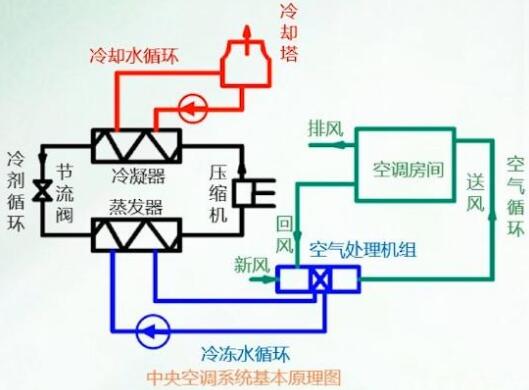 大型中央空調系統原理介紹