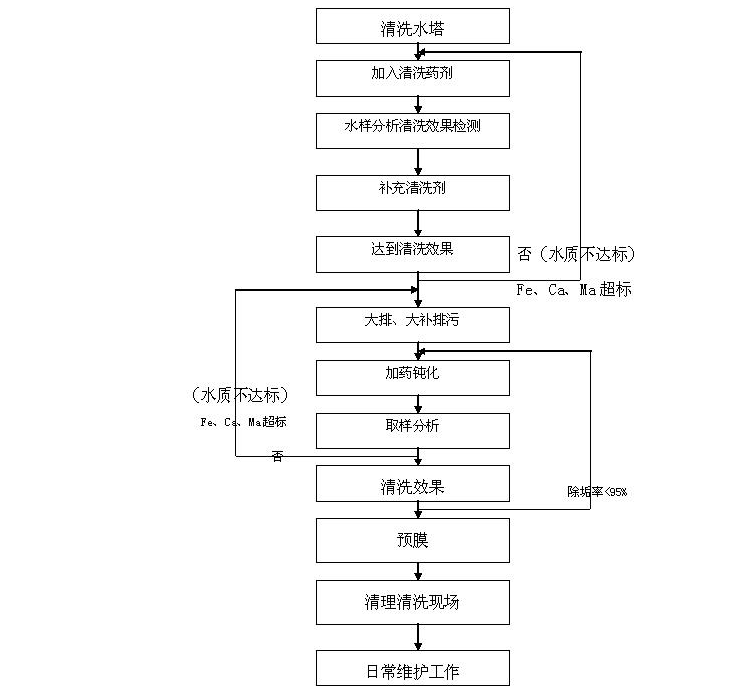 中央空調循環水處理要怎么做-圖2