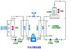 中央空調冷凍水泵節能改造注意事項