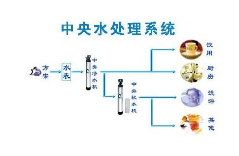 中央空調水處理藥劑使用注意事項