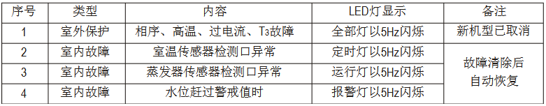 美的MDV多聯中央空調維修手冊-圖1