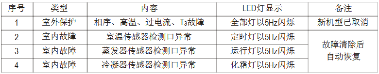 美的MDV多聯中央空調維修手冊-圖4