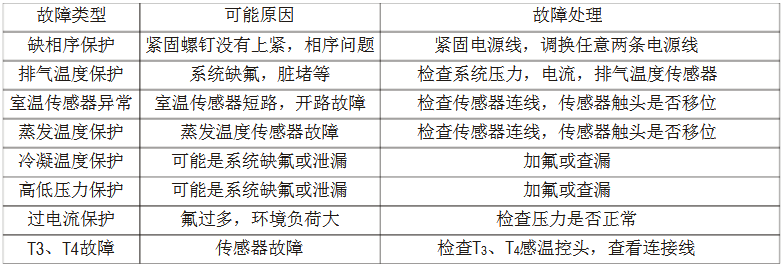 美的MDV多聯中央空調維修手冊-圖6