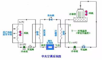 中央空調系統清洗