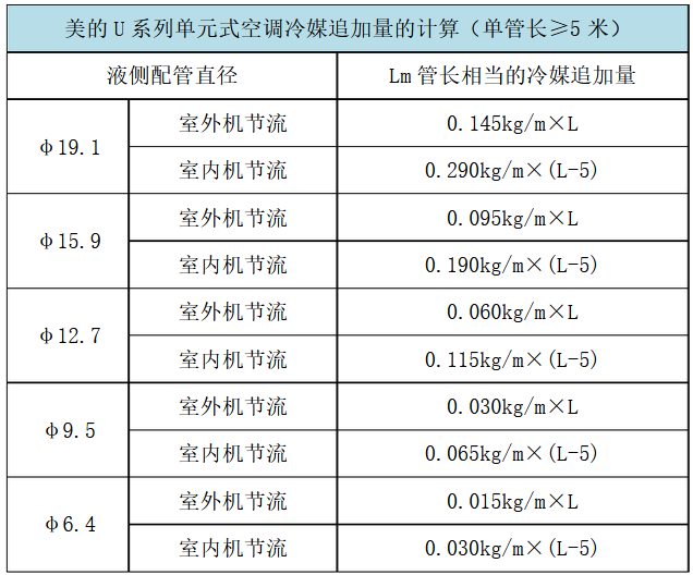 美的中央空調不同機型故障代碼-圖1