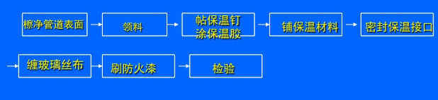 格力中央空調各部分安裝施工流程-圖5